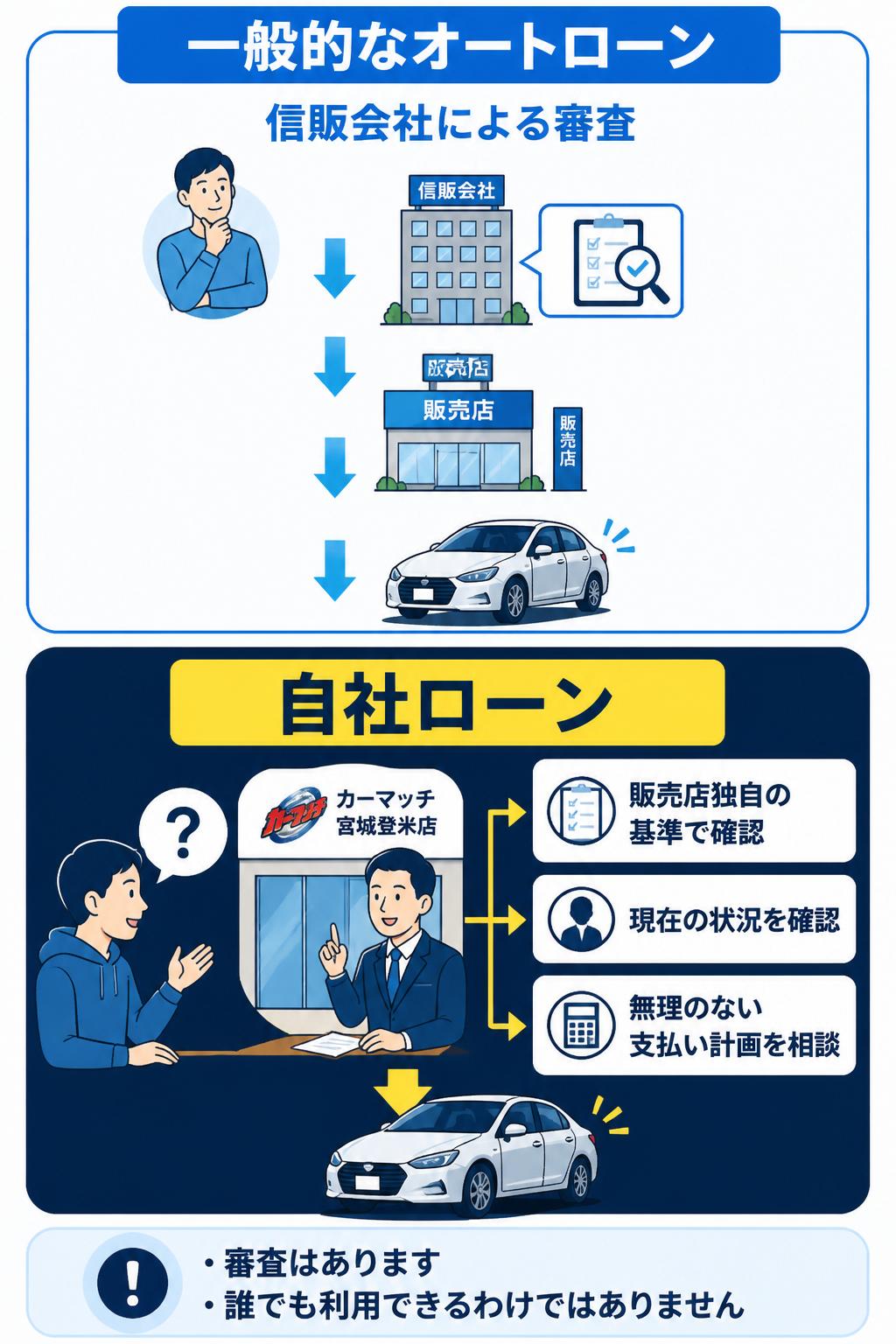 一般的なオートローンと自社ローンの審査方法や支払い相談の違い